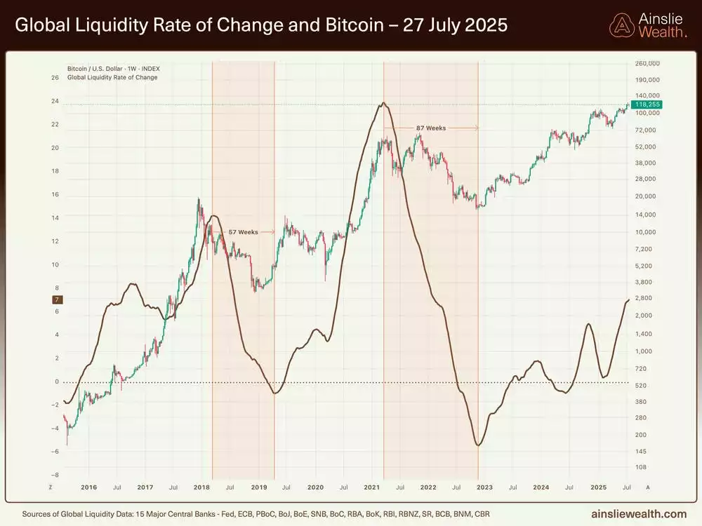Global Liquidity Rate of Change and Bitcoin - 27 July 2025 Global Liquidity Rate of Change and Bitcoin - 27 July 2025